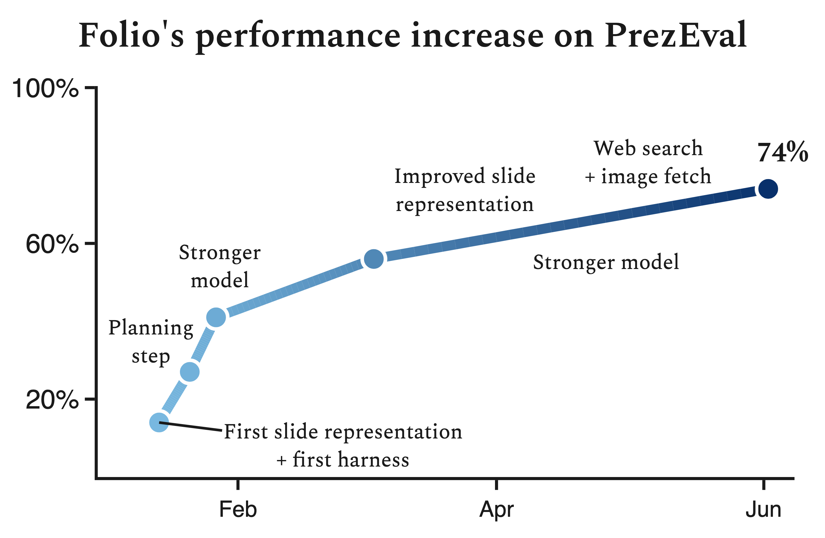 Folio's performance on the PrezEval benchmark over time, annotated with what drove each step up.