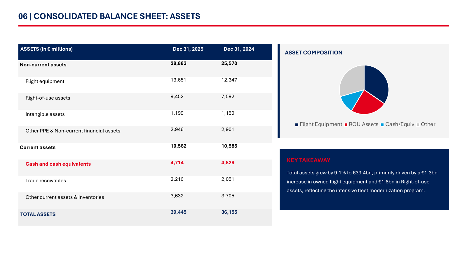 Air France strategy review