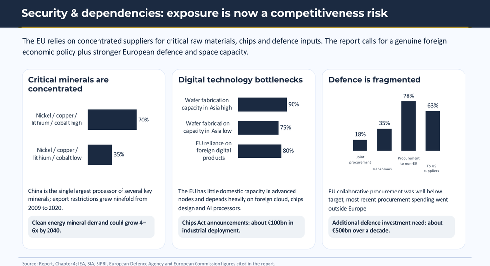 Security & Dependencies: Exposure Is Now a Competitiveness Risk