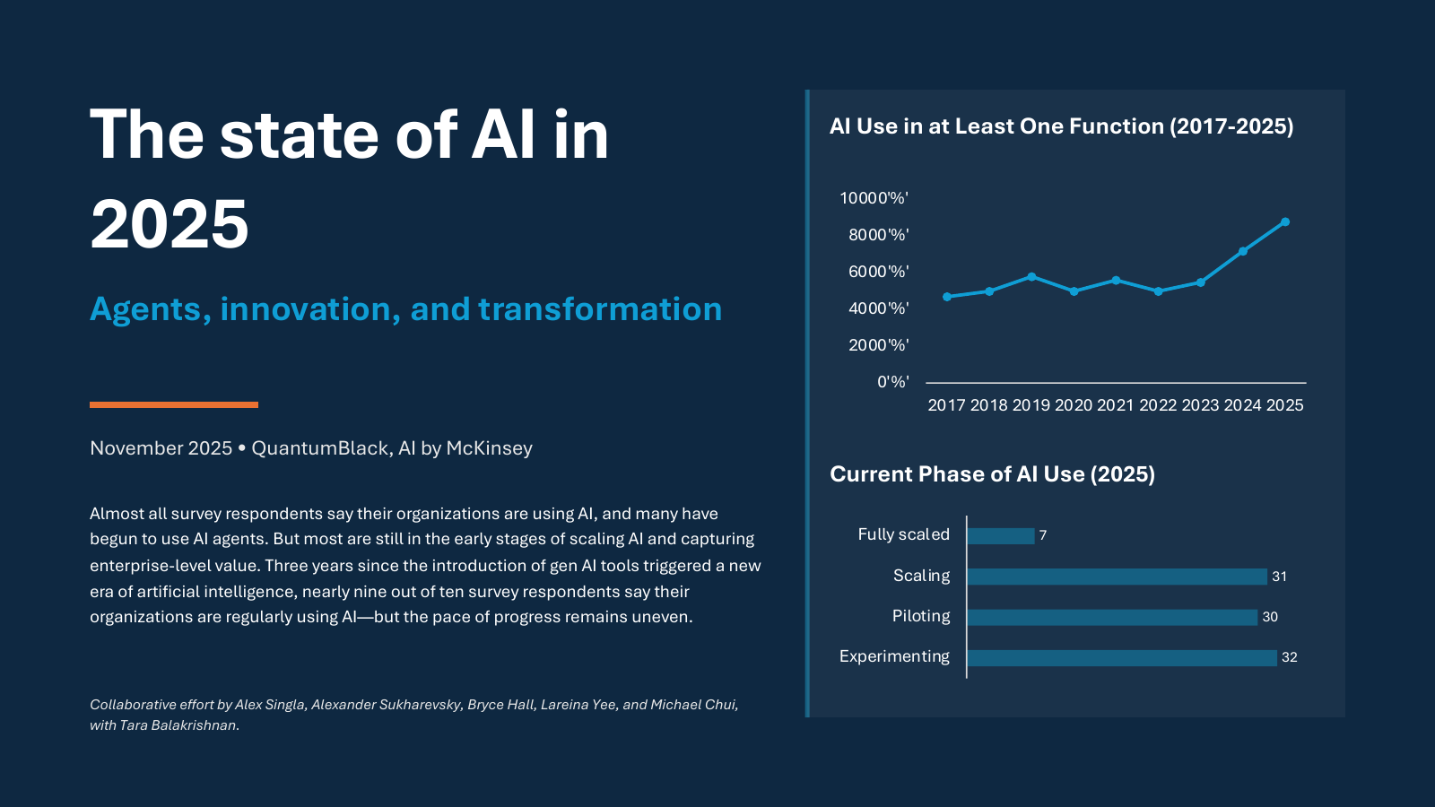 State of AI 2024