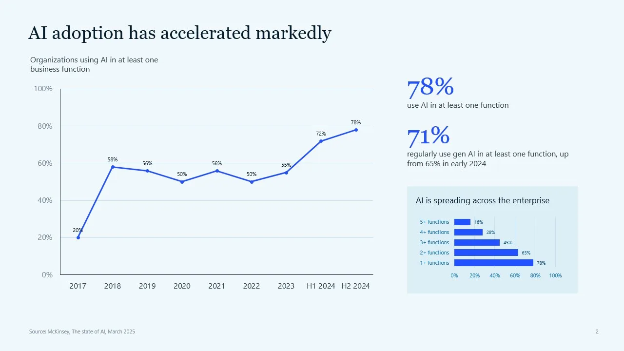 AI Adoption Has Accelerated Markedly