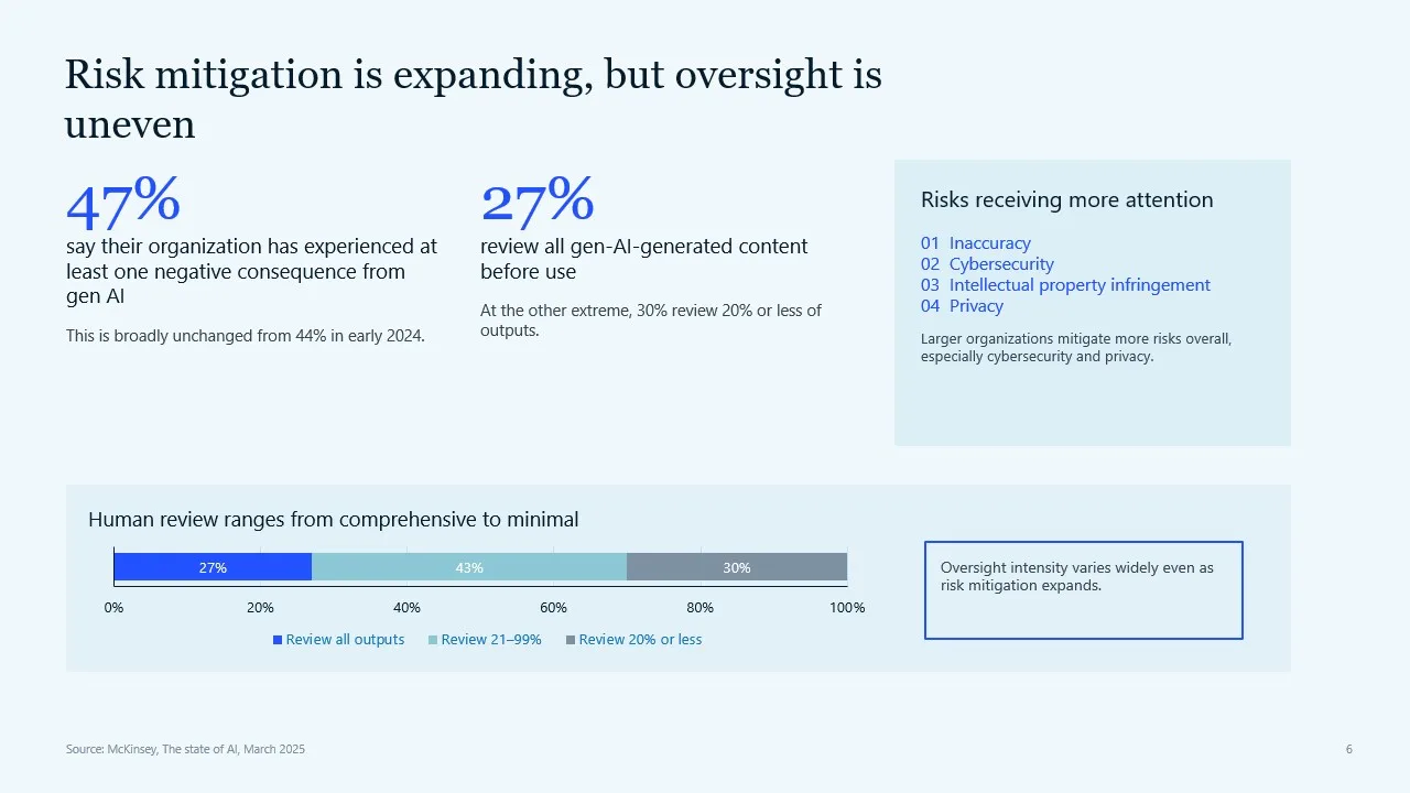 Risk Mitigation Is Expanding, but Oversight Is Uneven