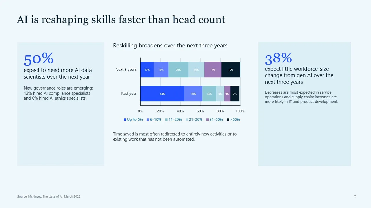 AI Is Reshaping Skills Faster Than Head Count